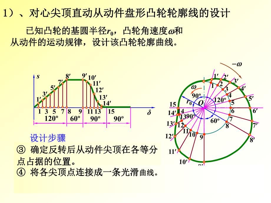 第9章凸轮机构及其设计2.ppt_第2页