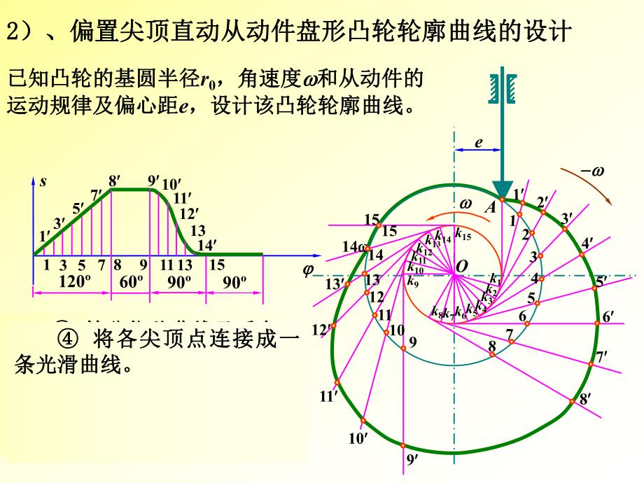 第9章凸轮机构及其设计2.ppt_第3页