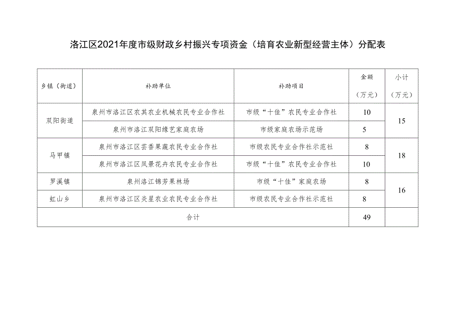 洛江区2021年度市级财政乡村振兴专项资金培育农业新型经营主体分配表.docx_第1页