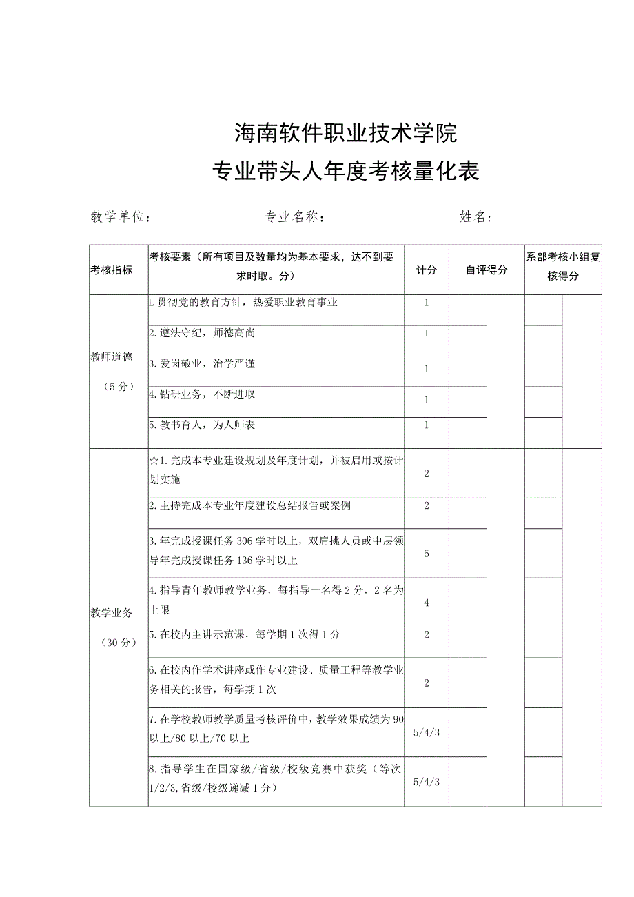 海南软件职业技术学院专业带头人年度考核量化表.docx_第1页