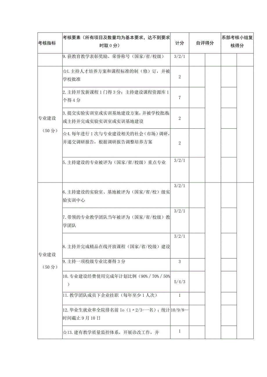 海南软件职业技术学院专业带头人年度考核量化表.docx_第2页