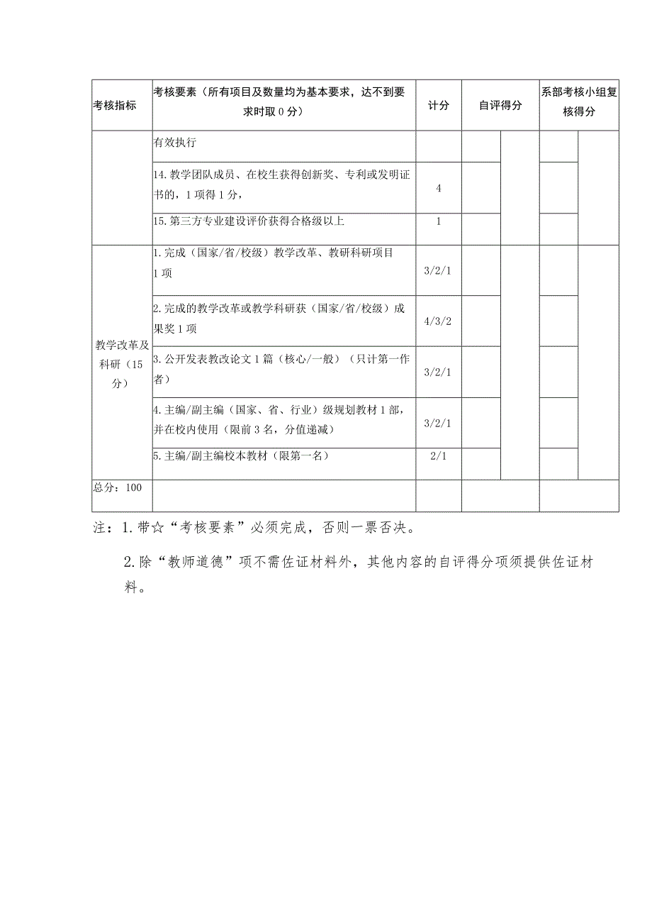 海南软件职业技术学院专业带头人年度考核量化表.docx_第3页