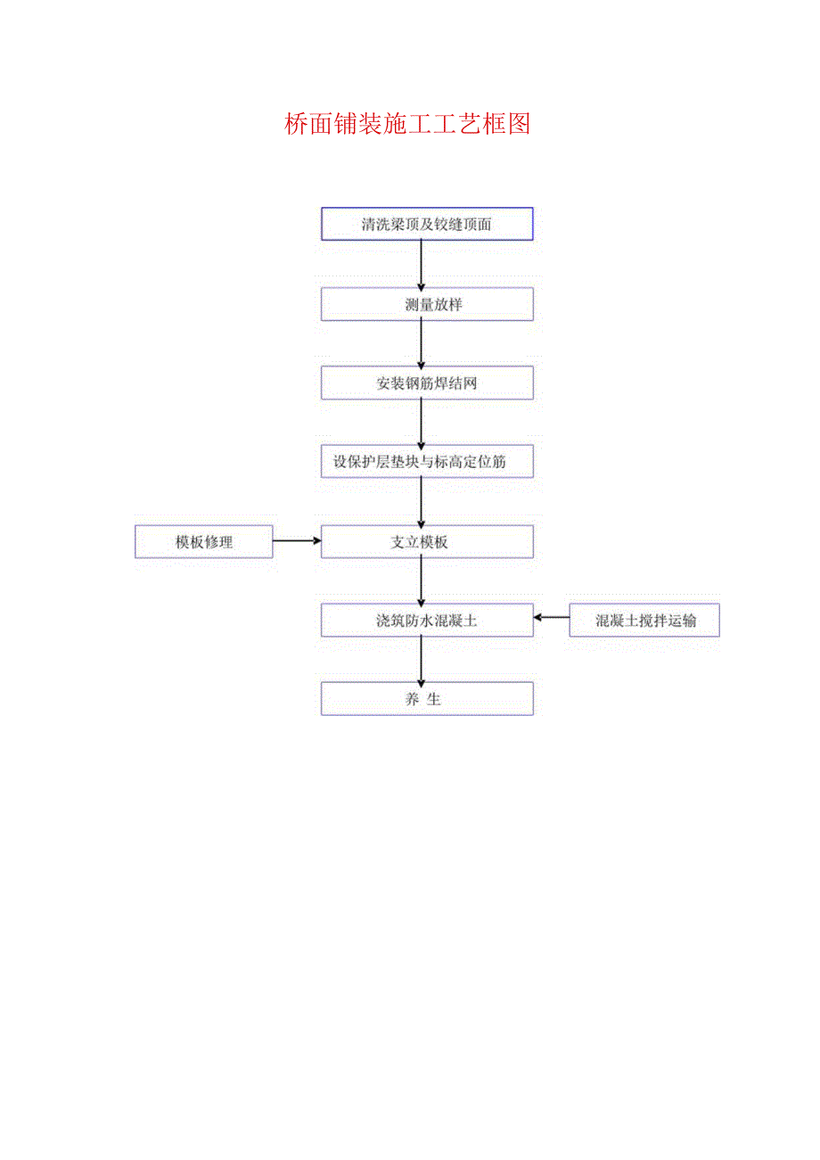 桥面铺装施工工艺框图.docx_第1页