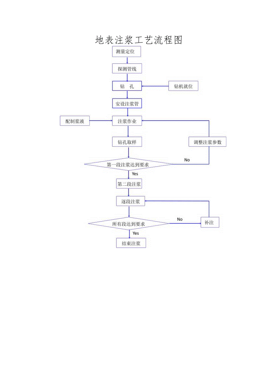 地表注浆工艺流程图.docx_第1页