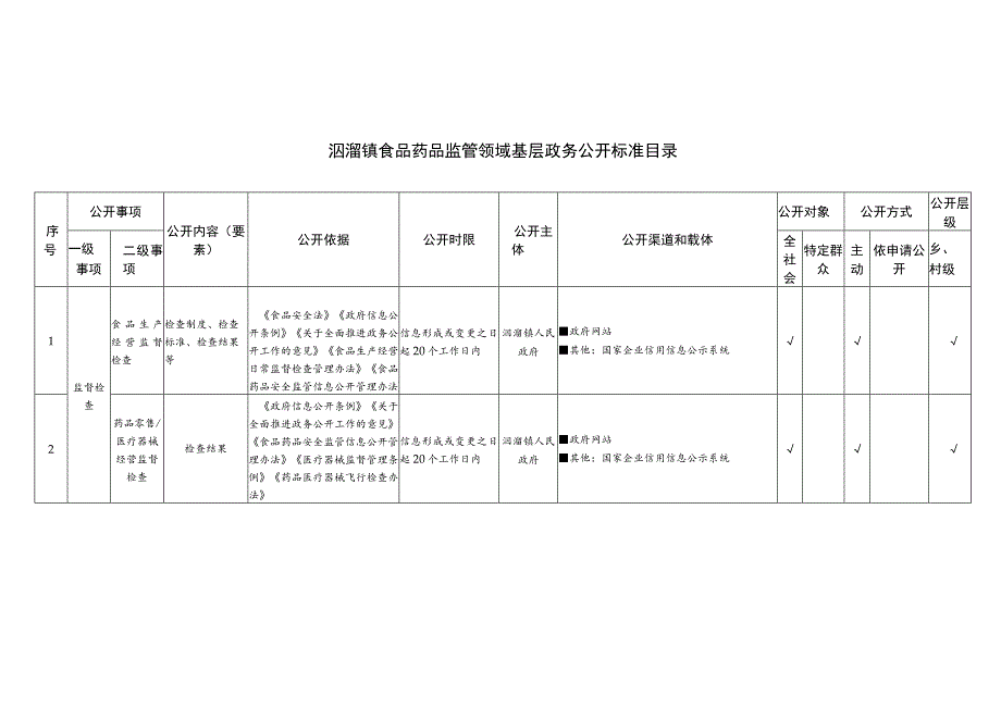 洇溜镇食品药品监管领域基层政务公开标准目录.docx_第1页