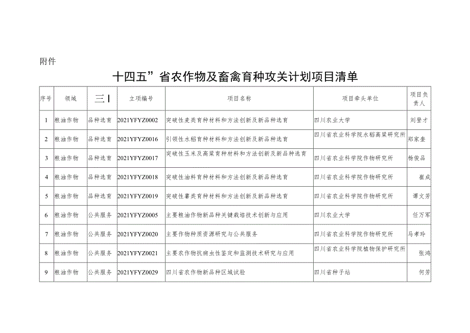 “十四五”省农作物及畜禽育种攻关计划项目清单.docx_第1页