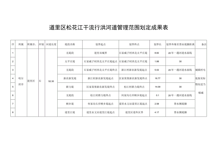 道里区松花江干流行洪河道管理范围划定成果表.docx_第1页