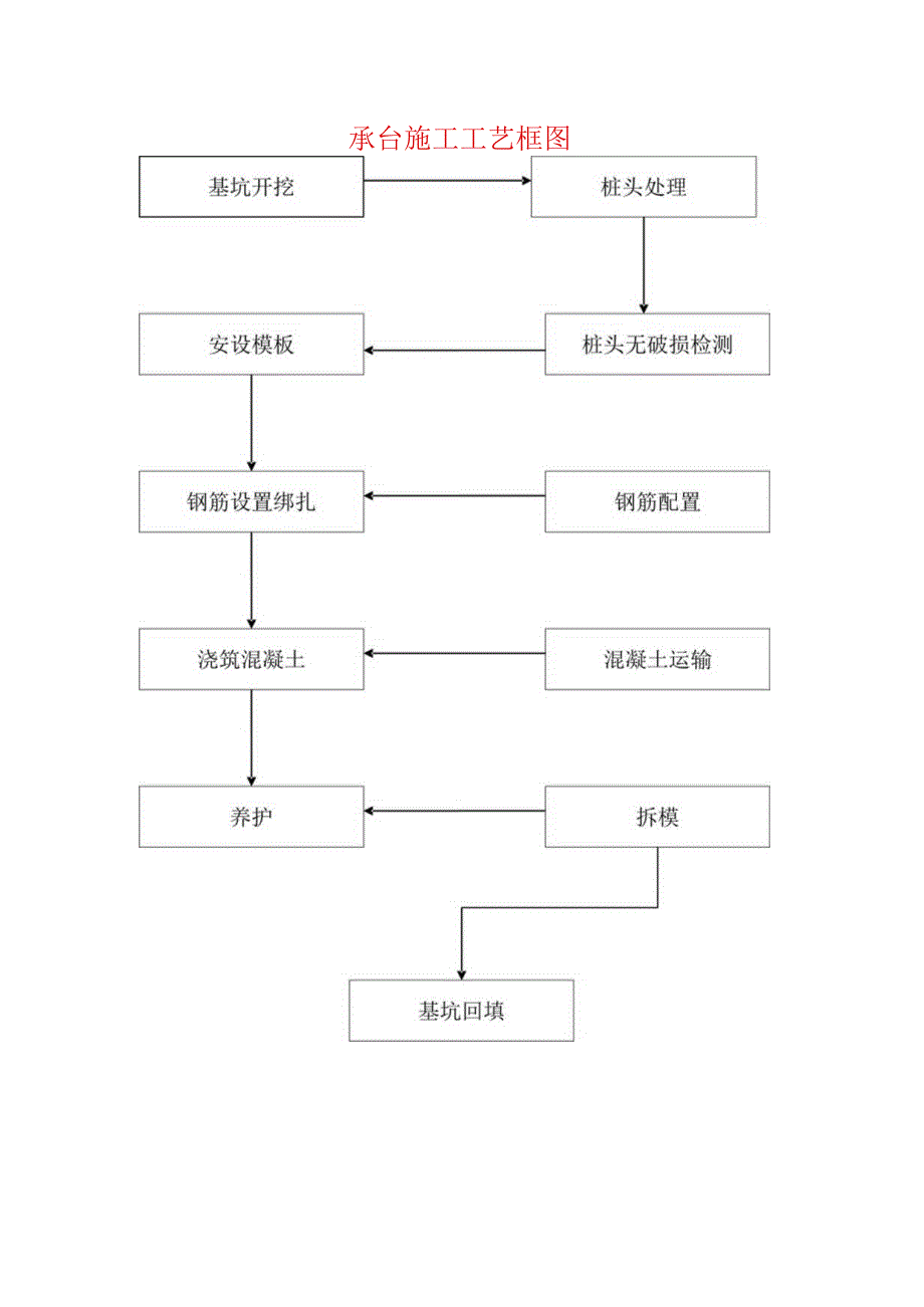 承台施工工艺框图.docx_第1页