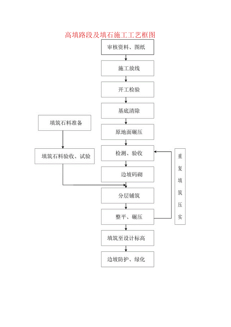 高填路段及填石施工工艺框图.docx_第1页