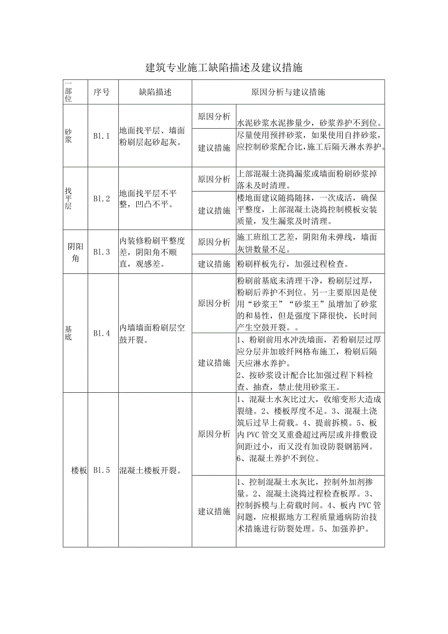 建筑专业施工缺陷描述及建议措施.docx_第1页