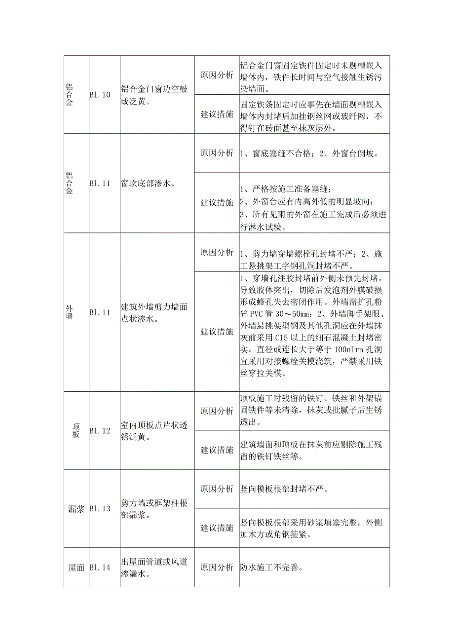 建筑专业施工缺陷描述及建议措施.docx_第3页