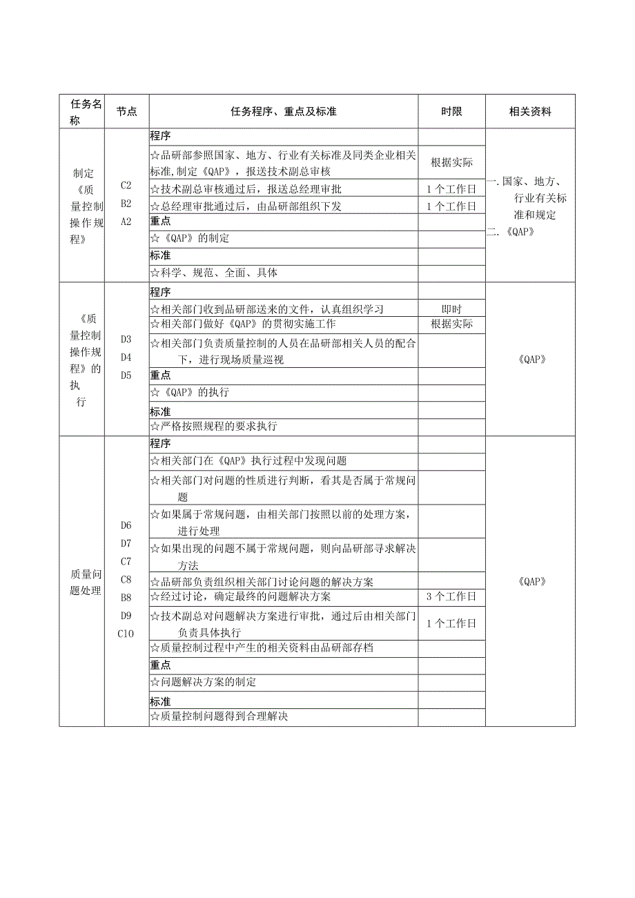 (新版)企业品质控制工作流程图与工作标准详解.docx_第1页