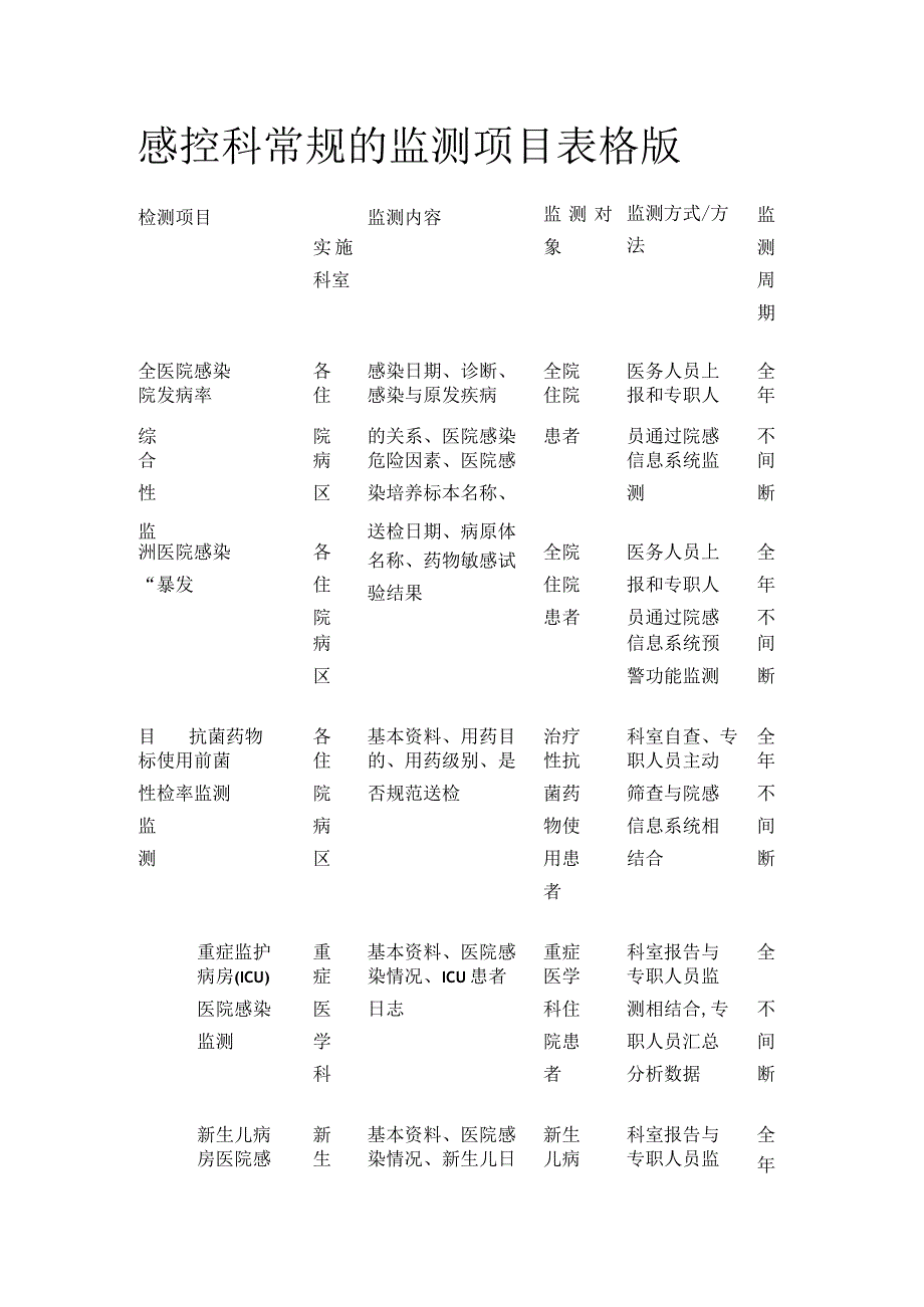 感控科常规的监测项目表格版.docx_第1页