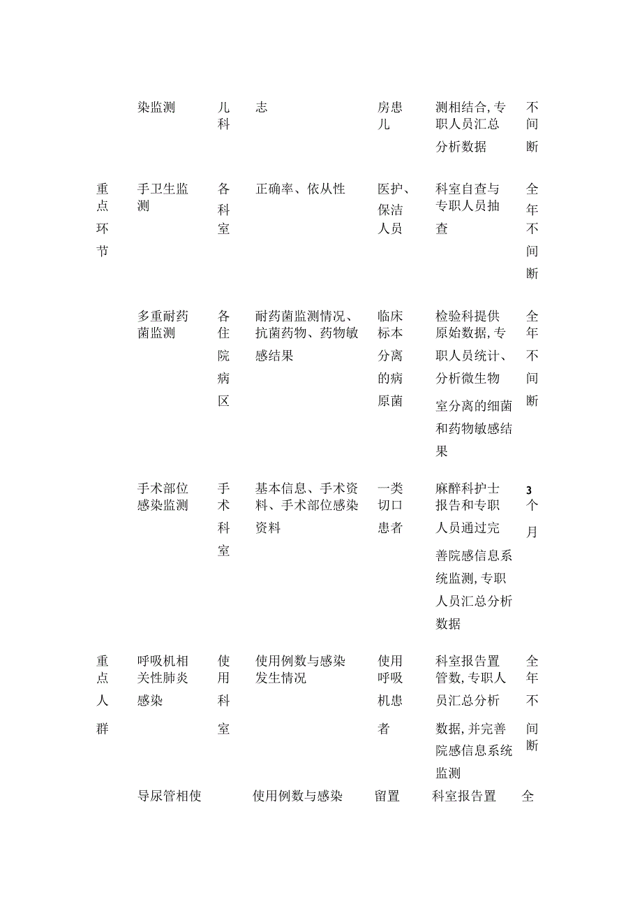 感控科常规的监测项目表格版.docx_第2页