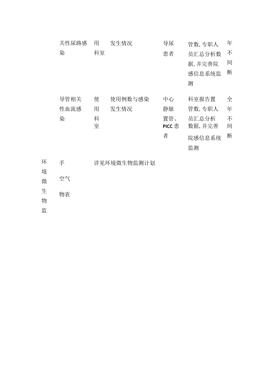 感控科常规的监测项目表格版.docx_第3页