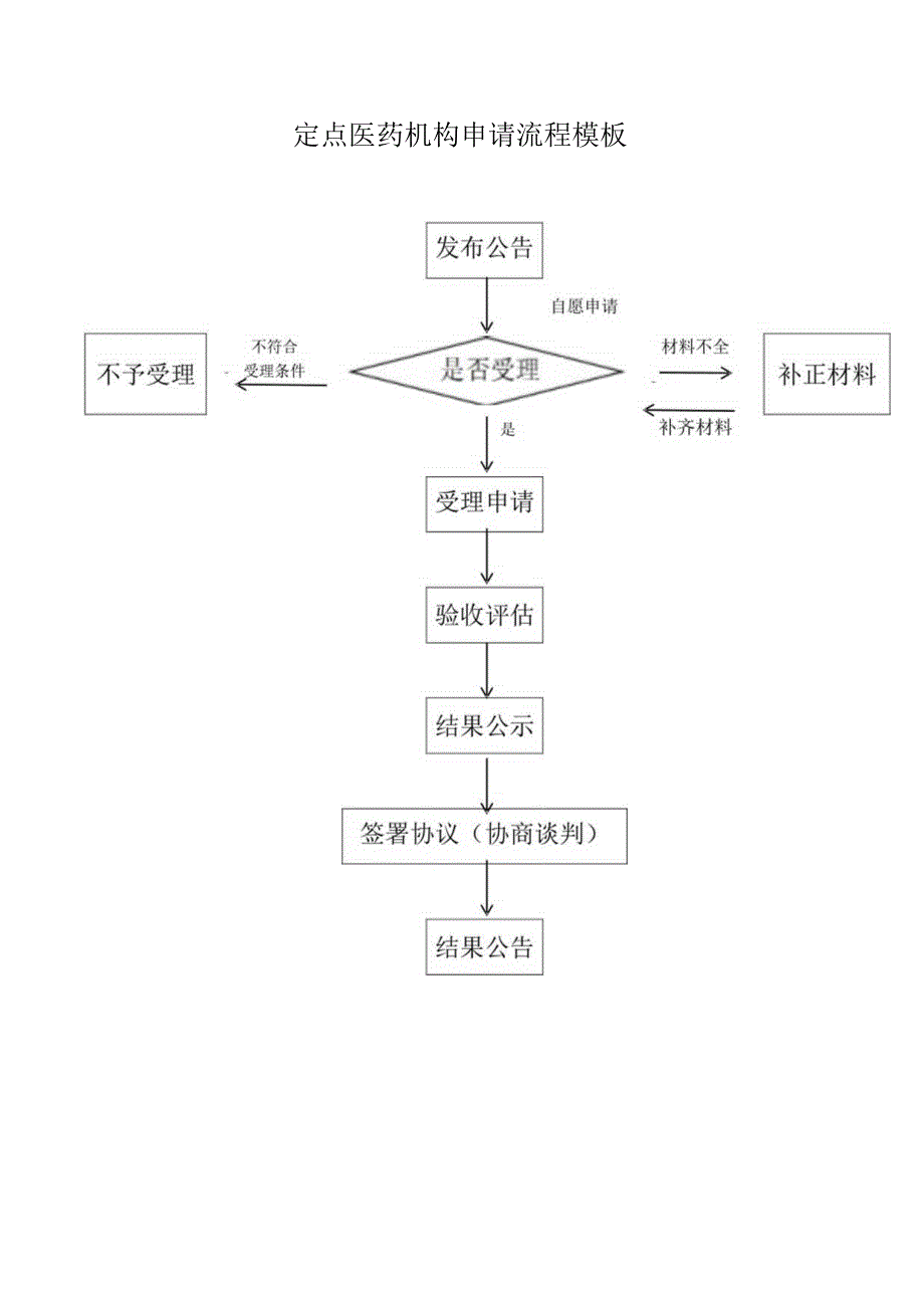 定点医药机构申请流程模板.docx_第1页