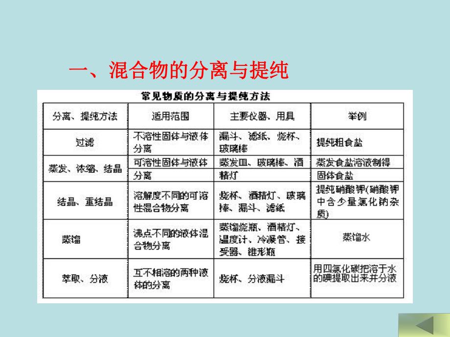 第一章总结.ppt_第2页