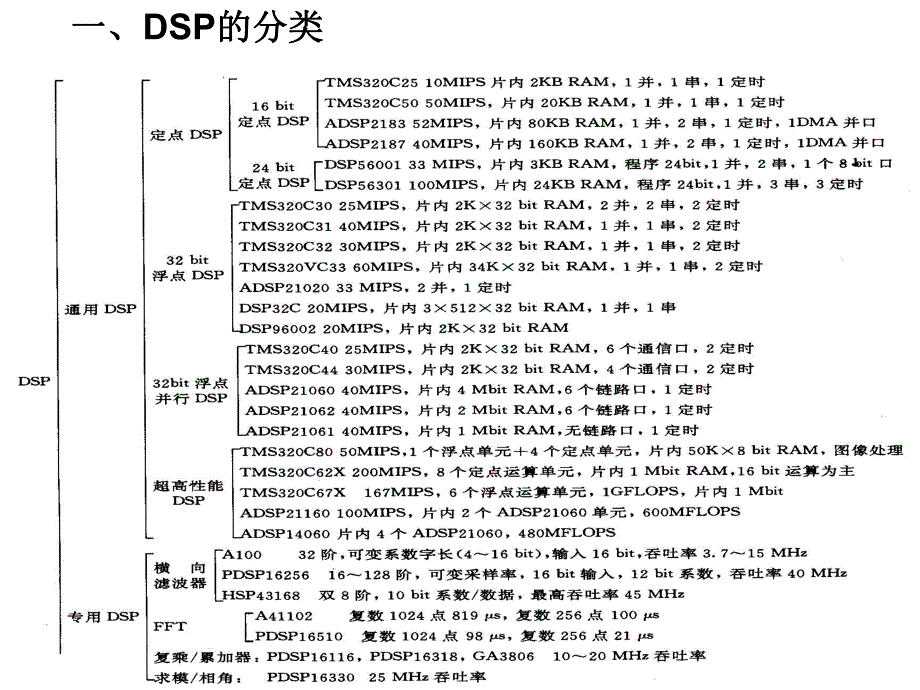 第9章DSP应用技术.ppt_第3页