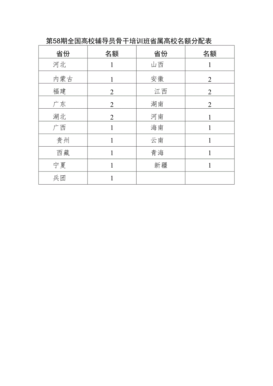 第58期全国高校辅导员骨干培训班省属高校名额分配表.docx_第1页