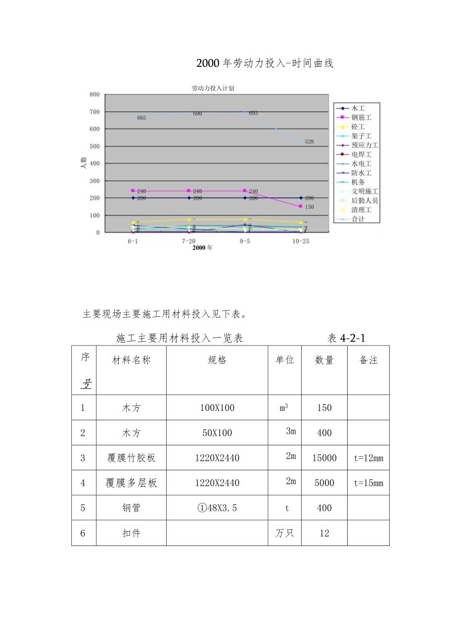 劳动力材料以及机械投入.docx_第3页