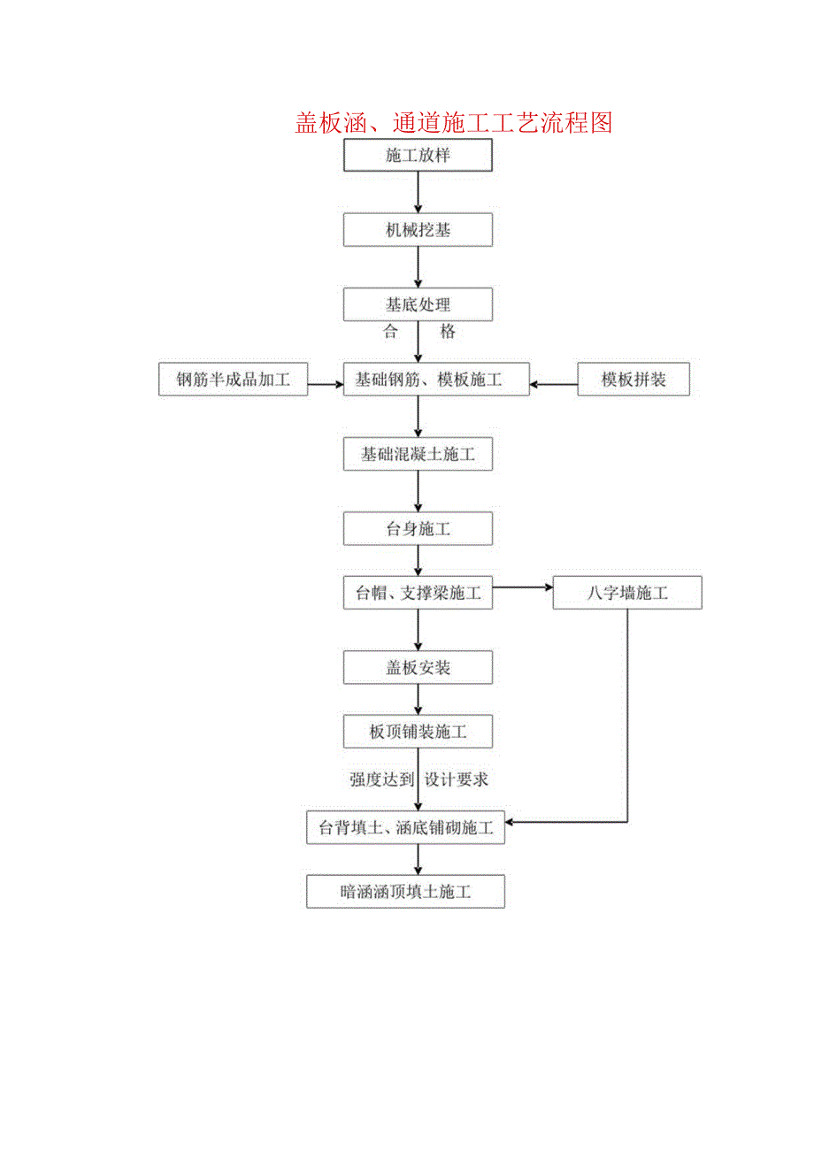 盖板涵、通道施工工艺流程图.docx_第1页