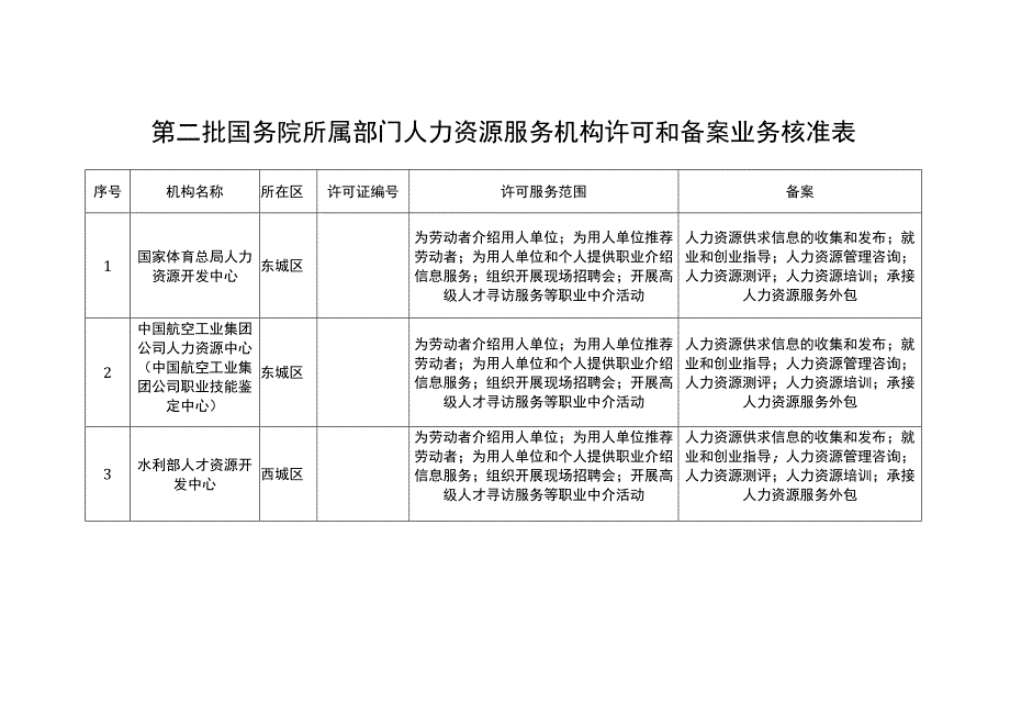 第二批国务院所属部门人力资源服务机构许可和备案业务核准表.docx_第1页