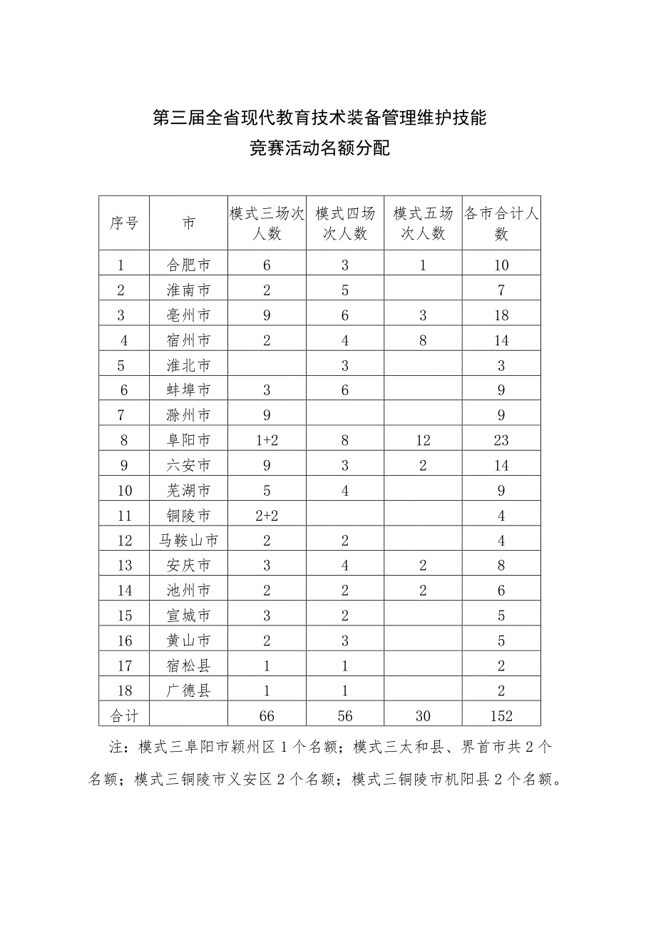 第三届全省现代教育技术装备管理维护技能竞赛活动名额分配.docx_第1页