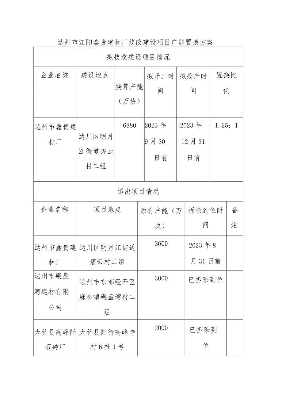 达州市江阳鑫贵建材厂技改建设项目产能置换方案.docx_第1页