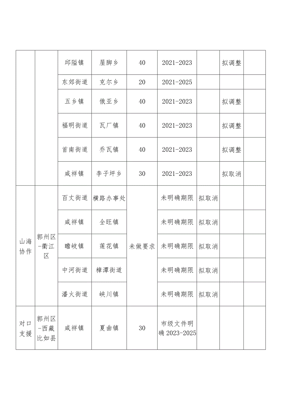 鄞州区镇街结对关系表.docx_第2页