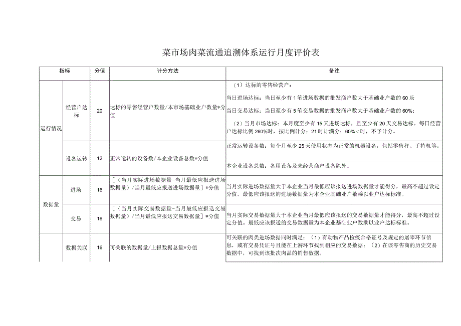 菜市场肉菜流通追溯体系运行月度评价表.docx_第1页