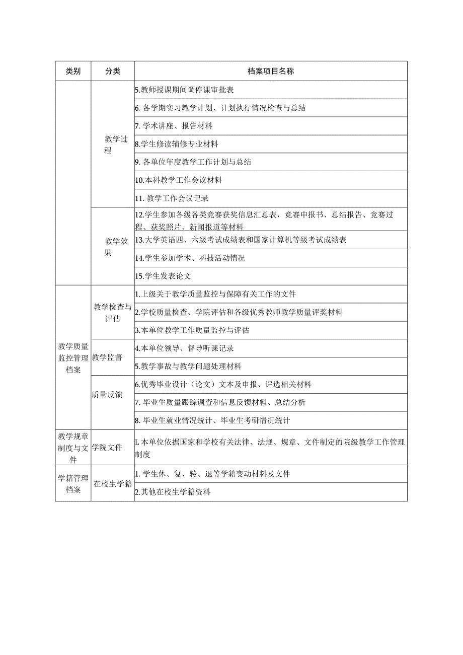 郑州轻工业大学本科教学管理存档材料目录.docx_第2页