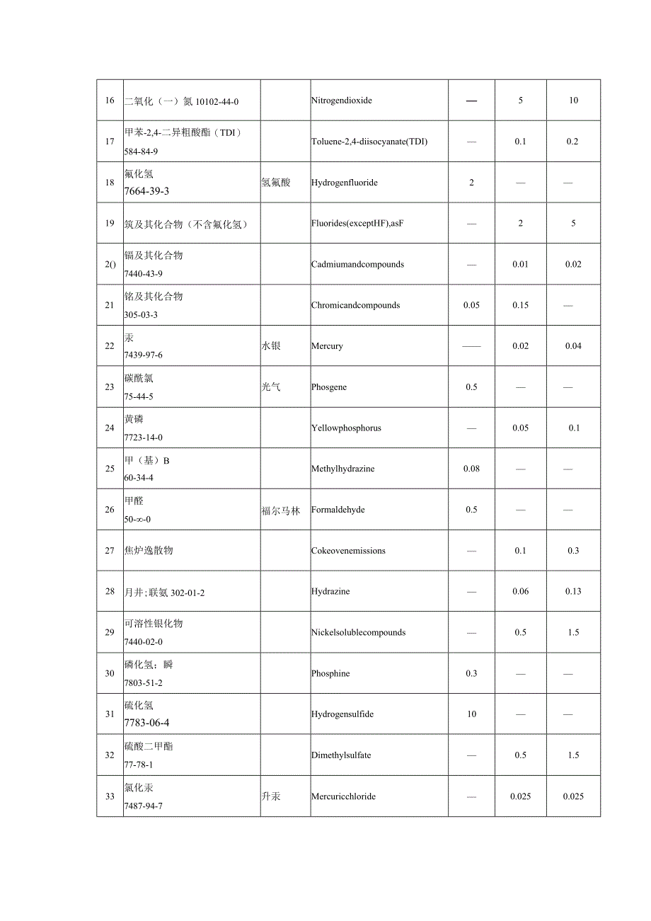 高毒物品目录及常见高毒物品MAC PC-TWA PC-STEL查询.docx_第2页