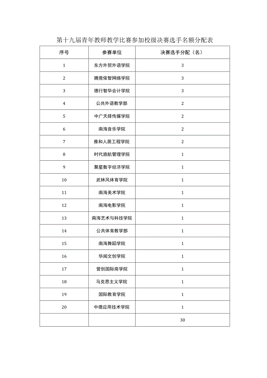第十九届青年教师教学比赛参加校级决赛选手名额分配表.docx_第1页