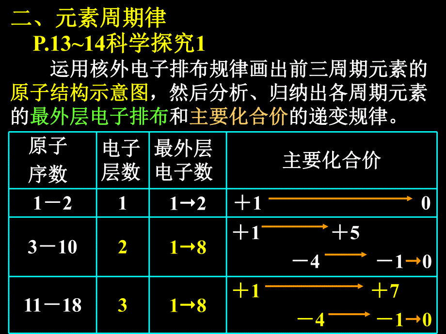 第一章第二节元素周期律2.ppt_第3页