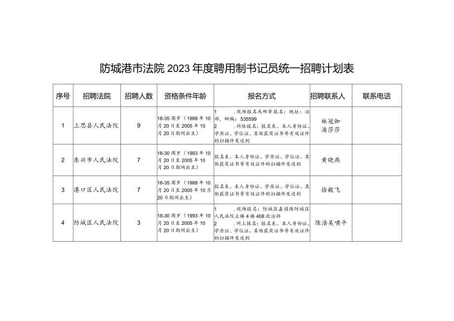 防城港市法院2023年度聘用制书记员统一招聘计划表.docx_第1页