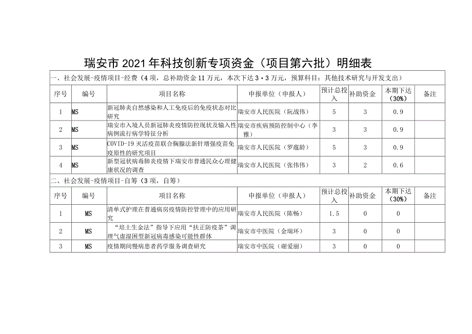 瑞安市2021年科技创新专项资金项目第六批明细表.docx_第1页