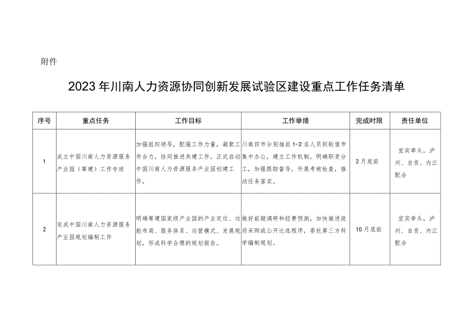 2023年川南人力资源协同创新发展试验区建设重点工作任务清单.docx_第1页