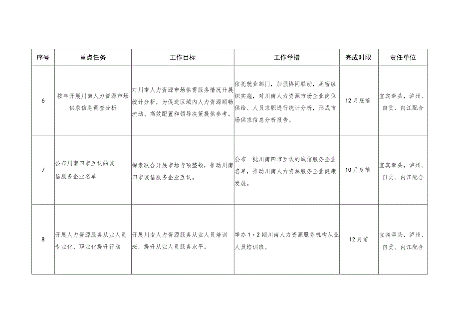 2023年川南人力资源协同创新发展试验区建设重点工作任务清单.docx_第3页