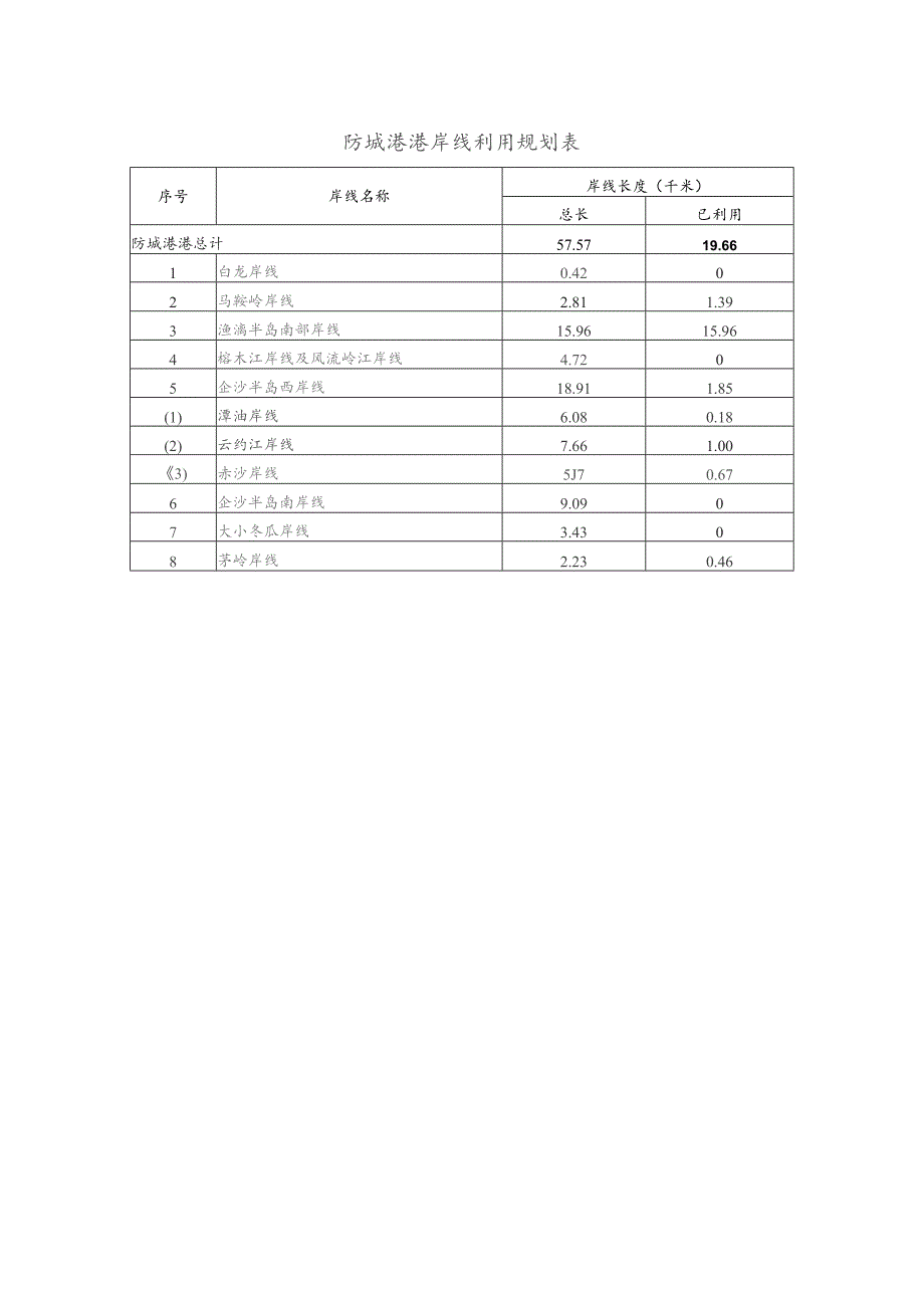 防城港港岸线利用规划表.docx_第1页