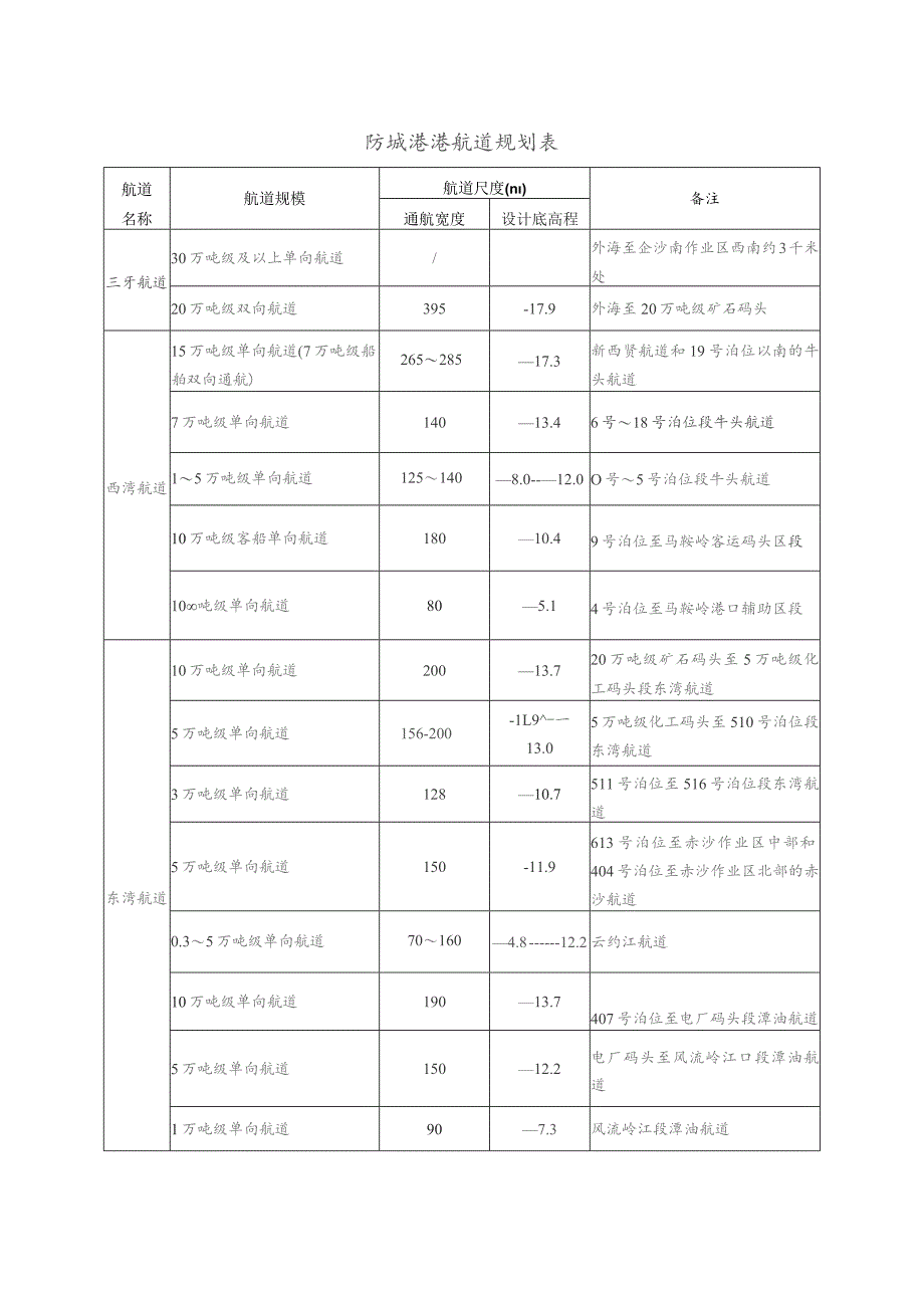 防城港港岸线利用规划表.docx_第2页