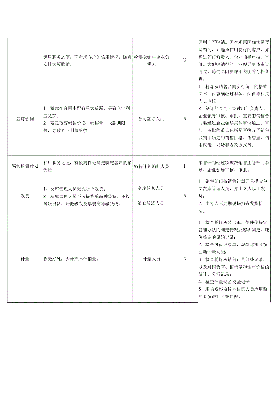 企业粉煤灰销售业务事项廉洁风险识别、评估及防控措施表.docx_第2页