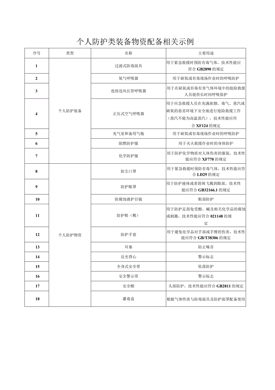 专业应急救援队伍能力建设之个人防护类装备物资配备相关示例.docx_第1页