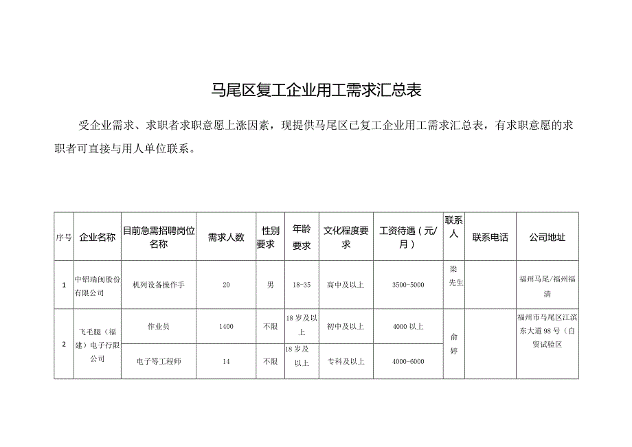 马尾区复工企业用工需求汇总表.docx_第1页