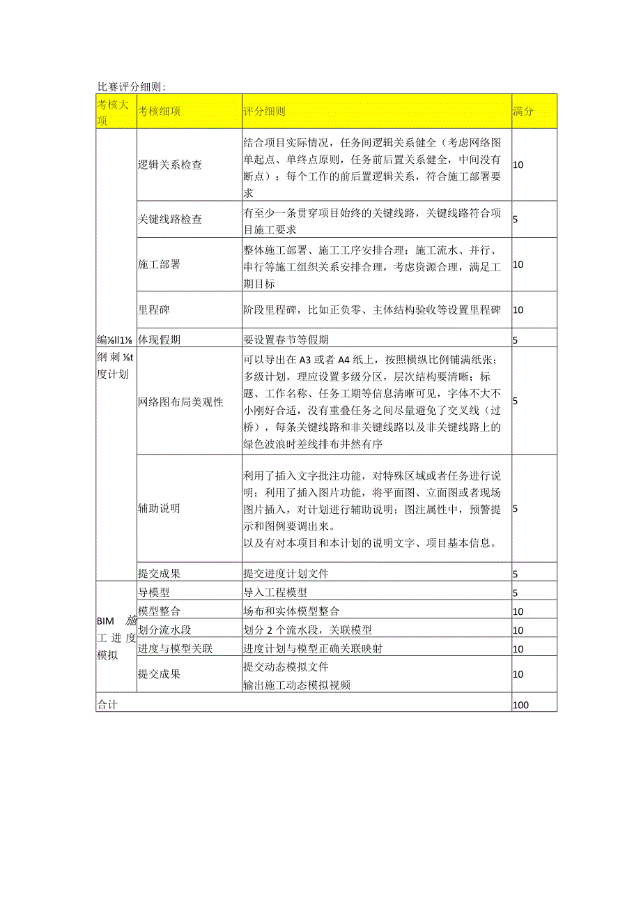 2023宜昌建筑业技能大赛BIM组（工程管理）评分细则.docx_第1页