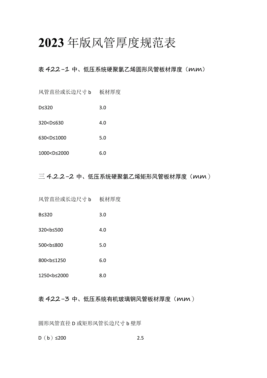 2023年版风管厚度规范表.docx_第1页