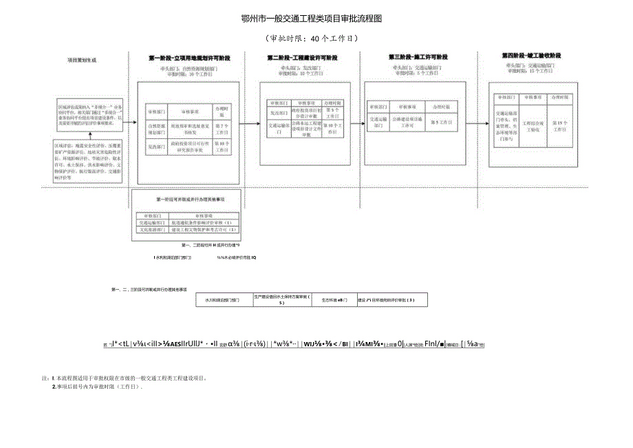 鄂州市一般交通工程类项目审批流程图审批时限40个工作日.docx_第1页
