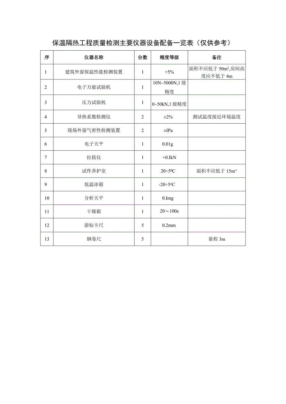 保温隔热工程质量检测主要仪器设备配备一览表.docx_第1页