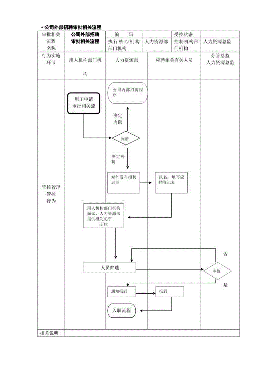 办公文档范本公司外部招聘流程.docx_第1页