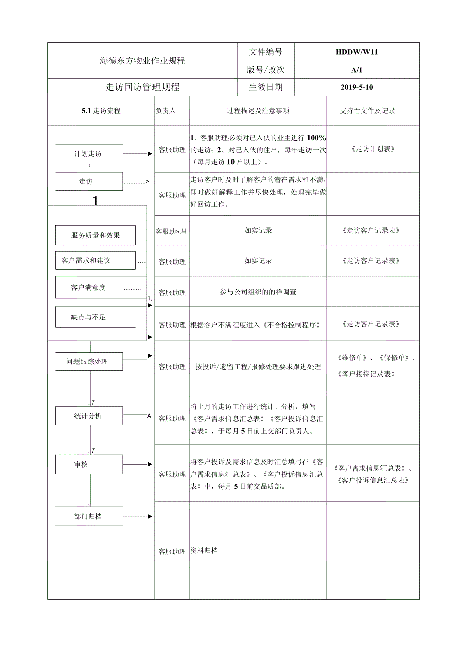 物业 走访及回访管理规程.docx_第2页