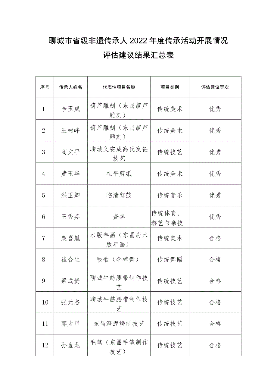 聊城市省级非遗传承人2022年度传承活动开展情况评估建议结果汇总表.docx_第1页